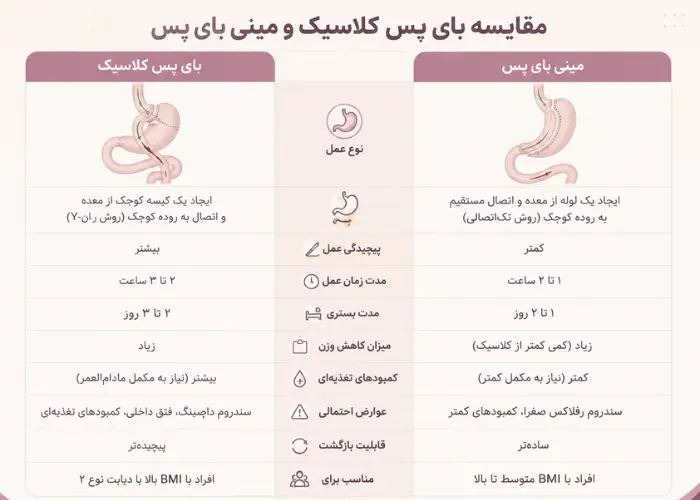 تفاوت بین بایپس کلاسیک و مینی بایپس معده
